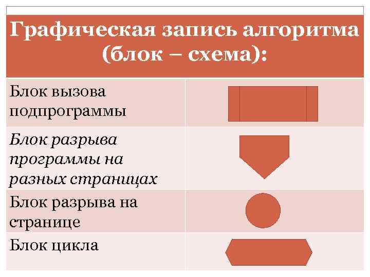 Графическая запись алгоритма (блок – схема): Блок вызова подпрограммы Блок разрыва программы на разных