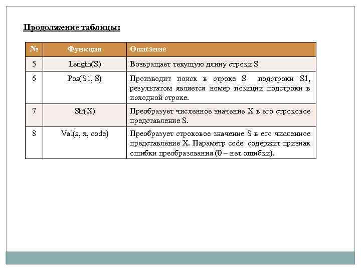 Продолжение таблицы: № Функция Описание 5 Length(S) Возвращает текущую длину строки S 6 Pos(S