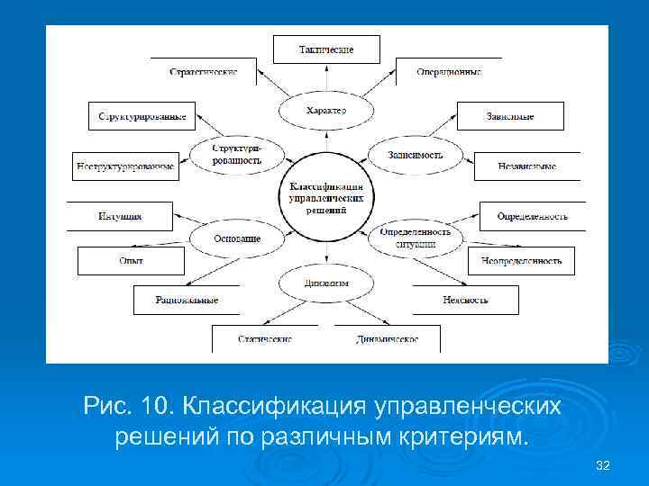 Рис. 10. Классификация управленческих решений по различным критериям. 32 