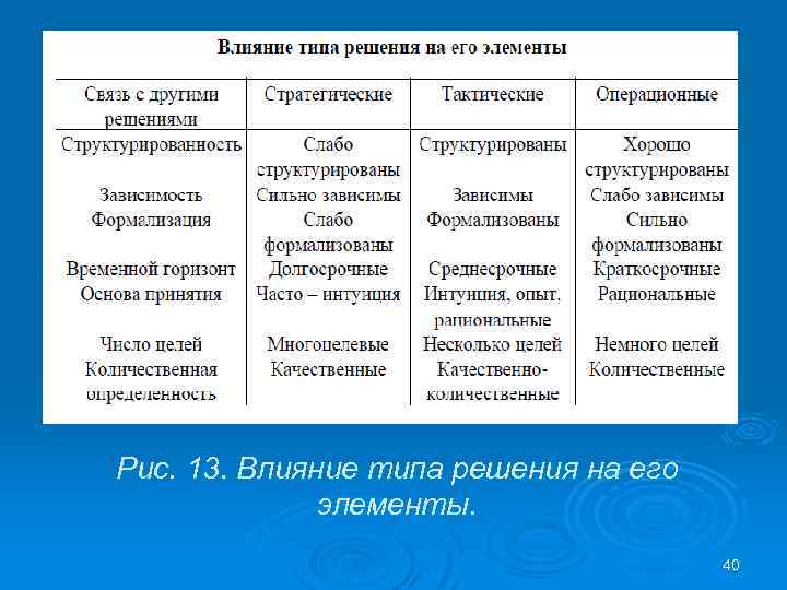 Рис. 13. Влияние типа решения на его элементы. 40 