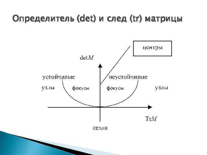 Определитель (det) и след (tr) матрицы 