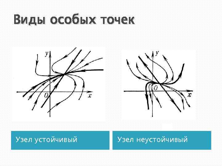 Виды особых точек Узел устойчивый Узел неустойчивый 