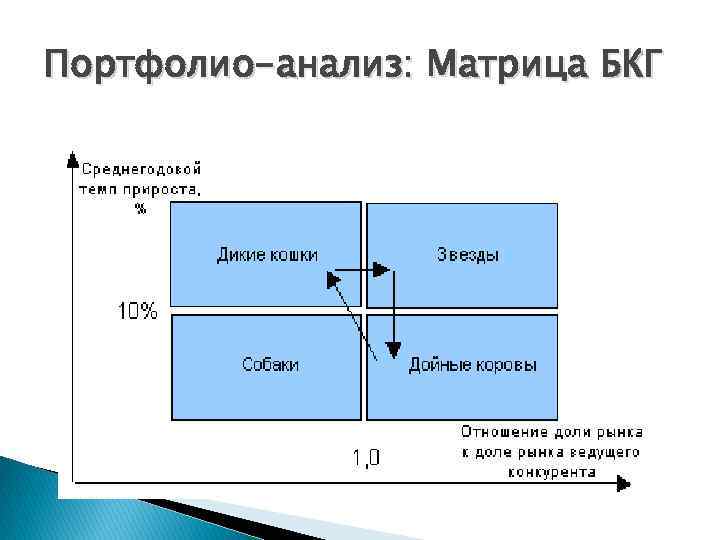 Портфолио-анализ: Матрица БКГ 