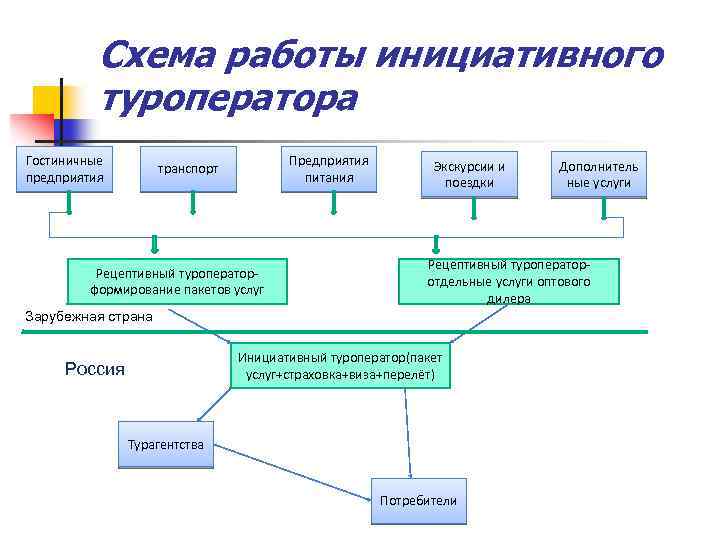 Схемы работы туроператора с предприятиями железнодорожного транспорта