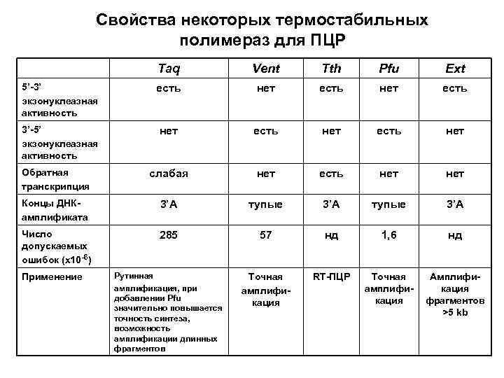 Свойства некоторых термостабильных полимераз для ПЦР Taq Vent Tth Pfu Ext 5’-3’ экзонуклеазная активность