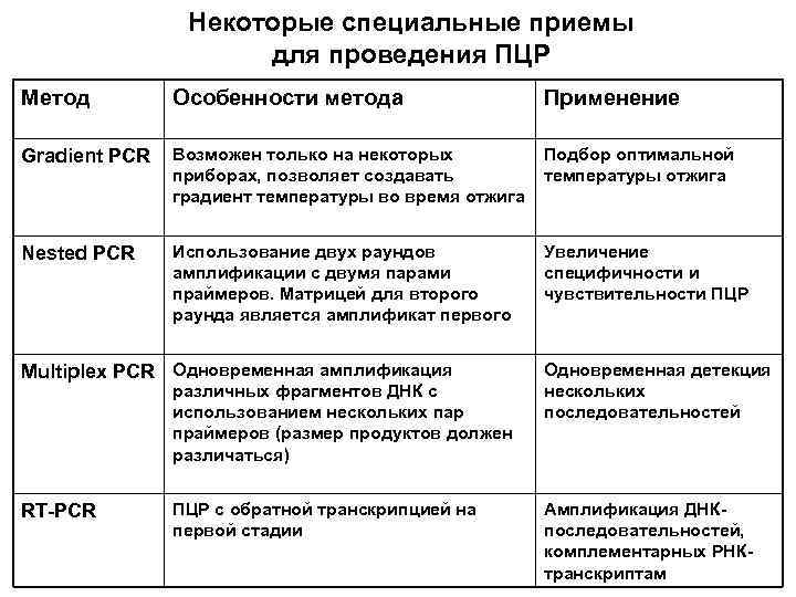 Некоторые специальные приемы для проведения ПЦР Метод Особенности метода Применение Gradient PCR Возможен только