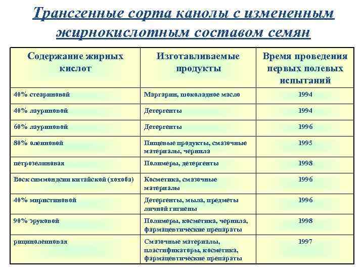 Трансгенные сорта канолы с измененным жирнокислотным составом семян Содержание жирных кислот Изготавливаемые продукты Время