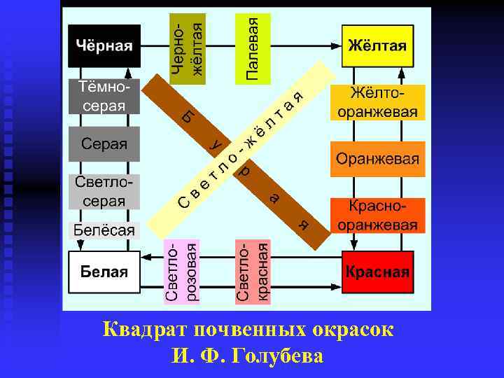 Квадрат почвенных окрасок И. Ф. Голубева 