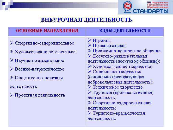 ВНЕУРОЧНАЯ ДЕЯТЕЛЬНОСТЬ ОСНОВНЫЕ НАПРАВЛЕНИЯ Ø Спортивно-оздоровительное Ø Художественно-эстетическое Ø Научно-познавательное Ø Военно-патриотическое Ø Общественно-полезная