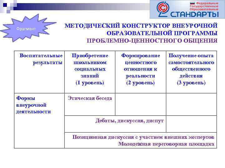 Фрагмент Воспитательные результаты Формы внеурочной деятельности МЕТОДИЧЕСКИЙ КОНСТРУКТОР ВНЕУРОЧНОЙ ОБРАЗОВАТЕЛЬНОЙ ПРОГРАММЫ ПРОБЛЕМНО-ЦЕННОСТНОГО ОБЩЕНИЯ Приобретение