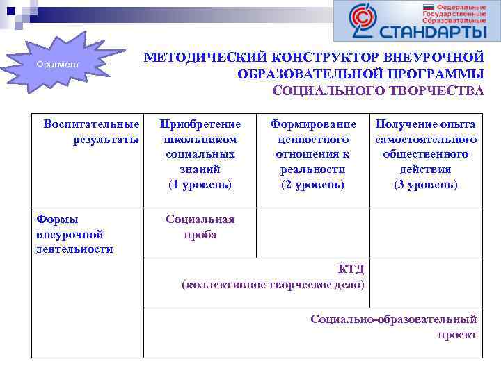 Фрагмент Воспитательные результаты Формы внеурочной деятельности МЕТОДИЧЕСКИЙ КОНСТРУКТОР ВНЕУРОЧНОЙ ОБРАЗОВАТЕЛЬНОЙ ПРОГРАММЫ СОЦИАЛЬНОГО ТВОРЧЕСТВА Приобретение