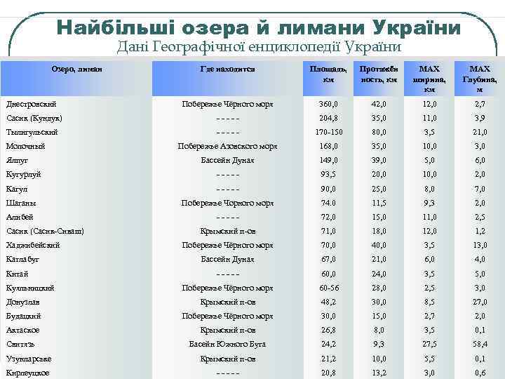 Найбільші озера й лимани України Дані Географічної енциклопедії України Озеро, лиман Где находится Площадь,
