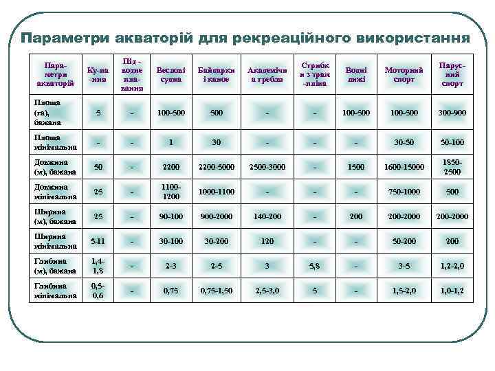 Параметри акваторій для рекреаційного використання Ку-па -ння Під водне плавання Веслові судна Байдарки і