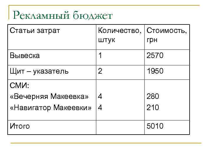 Рекламный бюджет Статьи затрат Количество, Стоимость, штук грн Вывеска 1 2570 Щит – указатель