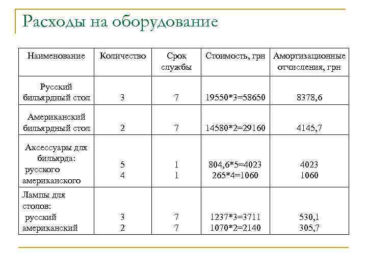 Расходы на оборудование Наименование Количество Срок службы Русский бильярдный стол 3 7 19550*3=58650 8378,
