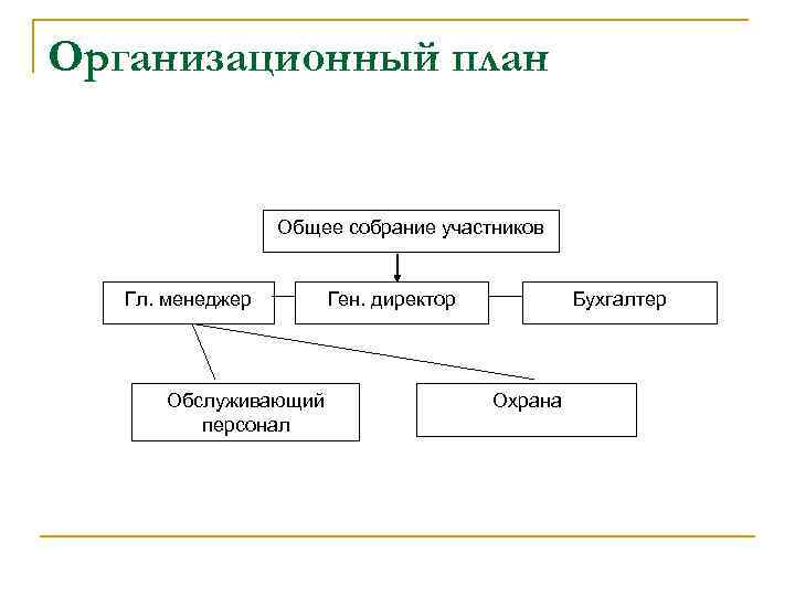 Организационный план Общее собрание участников Гл. менеджер Ген. директор Обслуживающий персонал Бухгалтер Охрана 