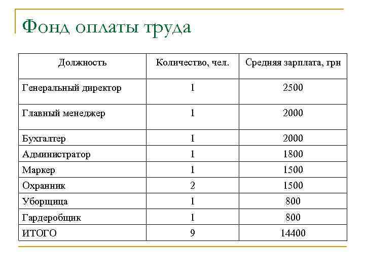 Фонд оплаты труда Должность Количество, чел. Средняя зарплата, грн Генеральный директор 1 2500 Главный