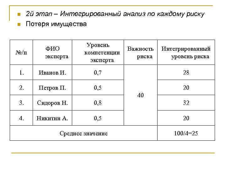 n n 2 й этап – Интегрированный анализ по каждому риску Потеря имущества №/п