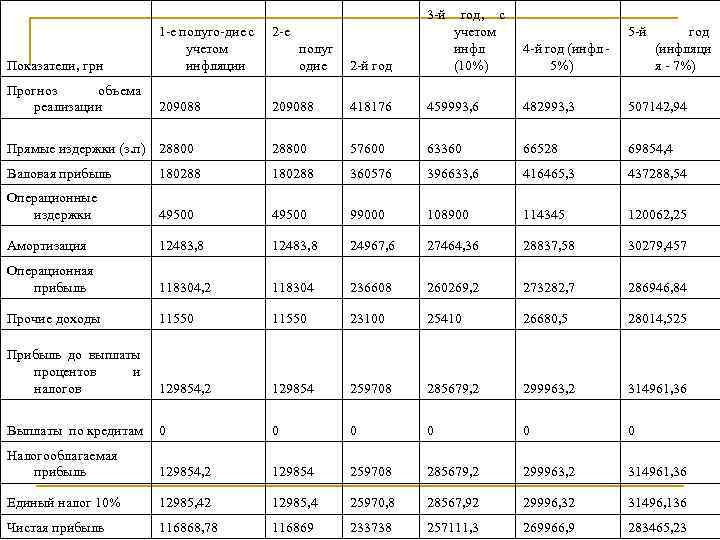 2 -й год 3 -й год, с учетом инфл (10%) 4 -й год (инфл