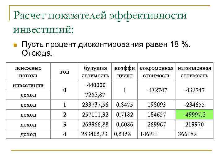 Расчет показателей эффективности инвестиций: n Пусть процент дисконтирования равен 18 %. Отсюда, денежные потоки