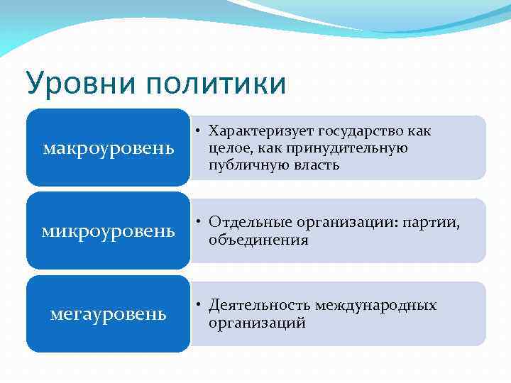 Уровни политики. Уровни осуществления политики. Политика. Уровни осуществления политики.. Уровни реализации политики.