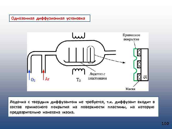 Однозонная диффузионная установка Лодочка с твердым диффузантом не требуется, т. к. диффузант входит в