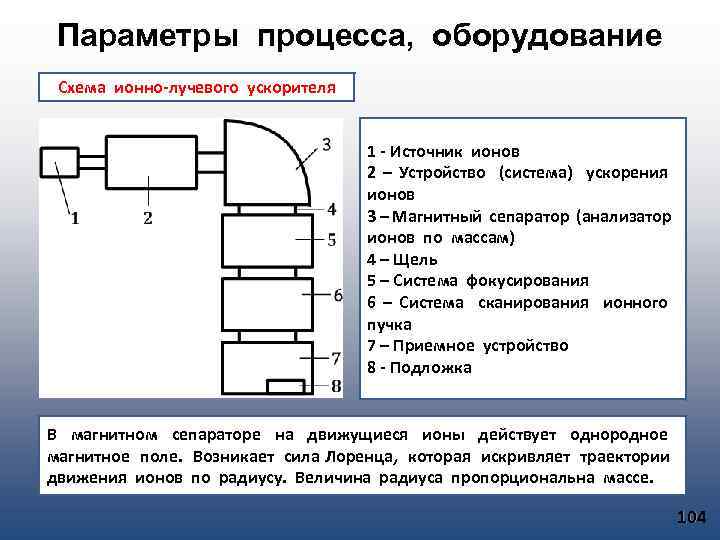 Параметры процесса, оборудование Схема ионно-лучевого ускорителя 1 - Источник ионов 2 – Устройство (система)
