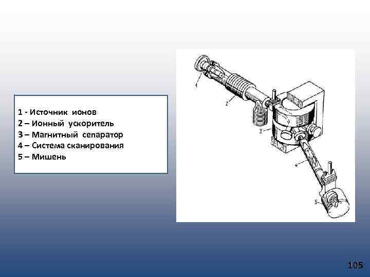 1 - Источник ионов 2 – Ионный ускоритель 3 – Магнитный сепаратор 4 –