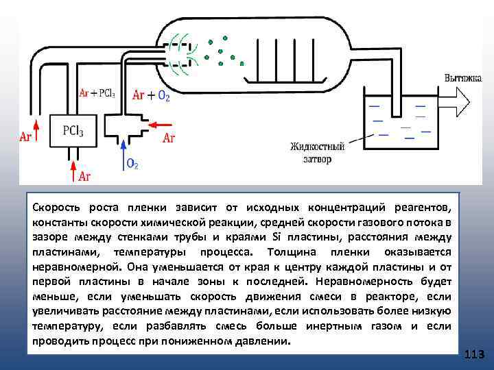 Скорость роста пленки зависит от исходных концентраций реагентов, константы скорости химической реакции, средней скорости