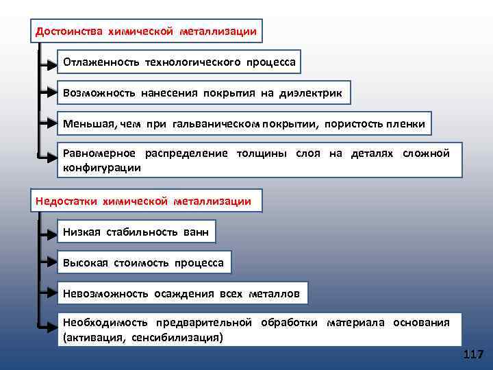 Достоинства химической металлизации Отлаженность технологического процесса Возможность нанесения покрытия на диэлектрик Меньшая, чем при