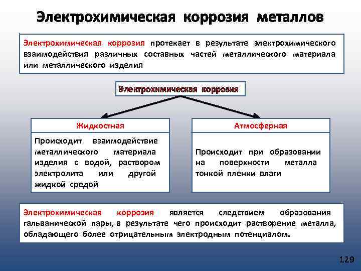 Электрохимическая коррозия металлов Электрохимическая коррозия протекает в результате электрохимического взаимодействия различных составных частей металлического