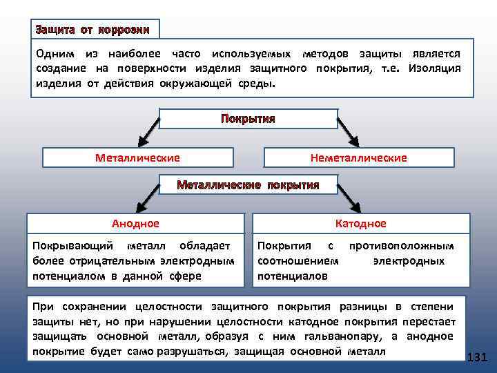 Защита от коррозии Одним из наиболее часто используемых методов защиты является создание на поверхности
