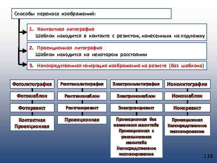 Способы переноса изображений: 1. Контактная литография Шаблон находится в контакте с резистом, нанесенным на