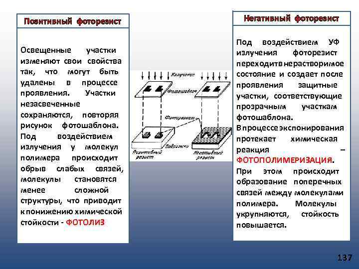 Позитивный фоторезист Негативный фоторезист Освещенные участки изменяют свои свойства так, что могут быть удалены