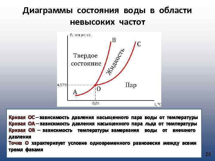 Зависимость насыщенного пара