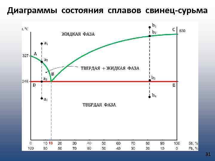 Диаграмма состояния pb sb