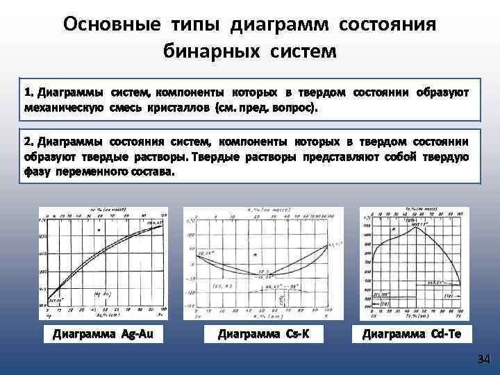 Типы фазовых диаграмм