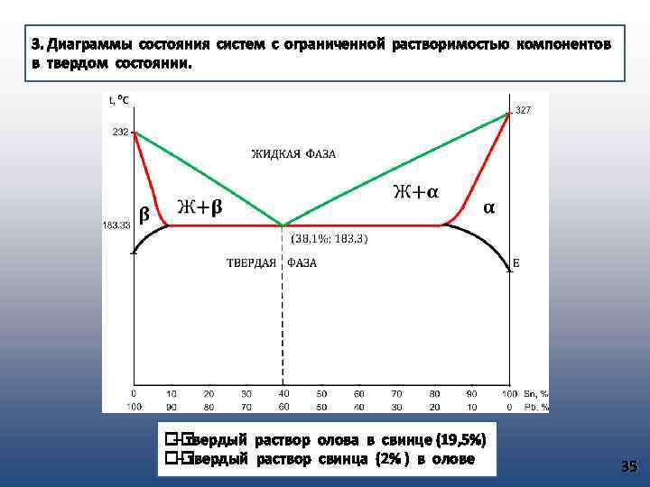 Диаграмма состояния твердого состояния