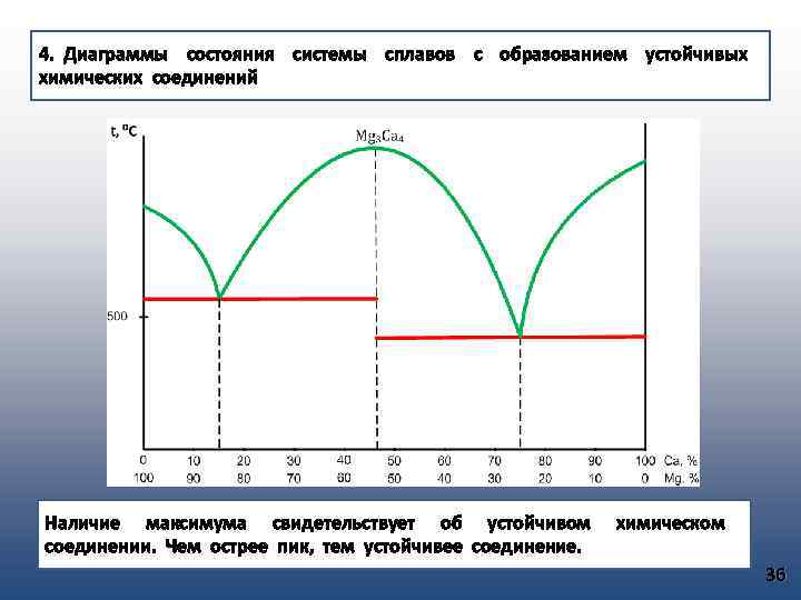 4. Диаграммы состояния системы сплавов с образованием устойчивых химических соединений Наличие максимума свидетельствует об