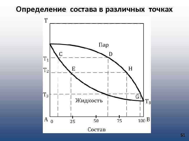 Определение состава в различных точках 51 