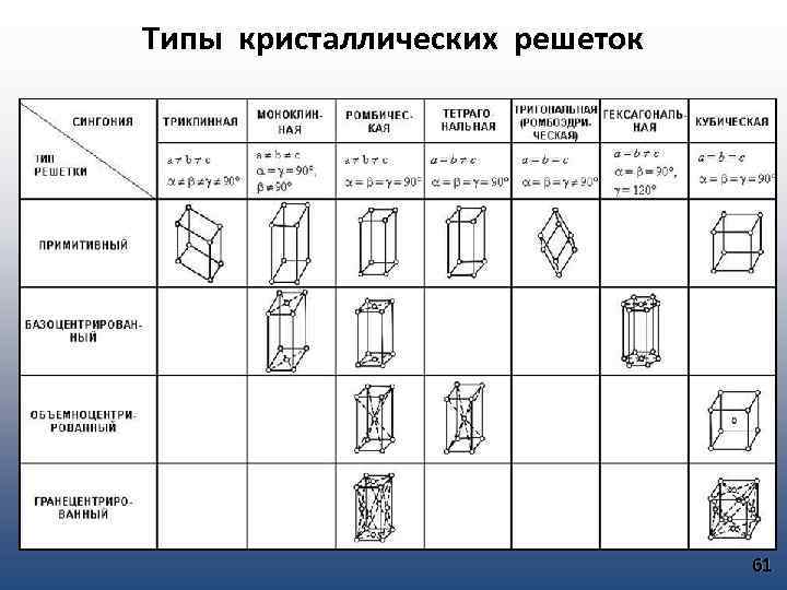 Типы решеток. Виды кристаллических решеток таблица. Типы кристаллов таблица. Виды кристаллических структур таблица.