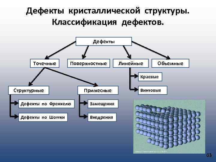 Какого рода дефект кристаллической структуры представлен на рисунке