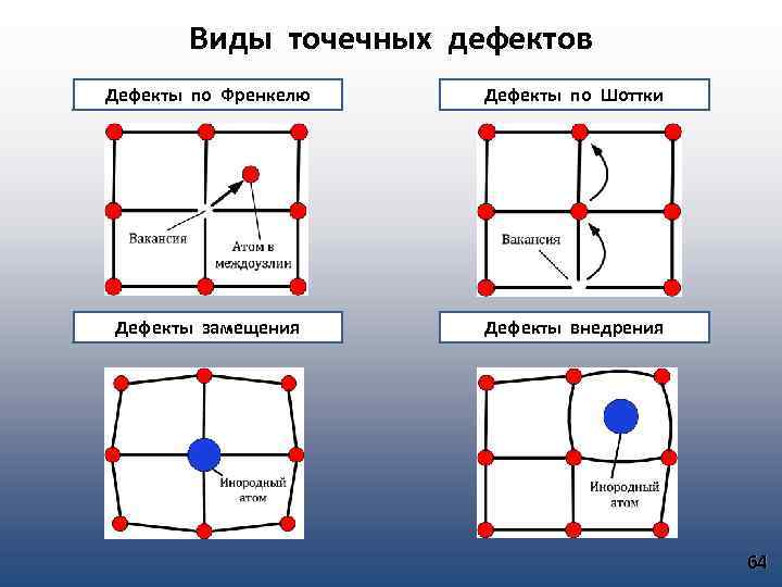 Виды точечных дефектов Дефекты по Френкелю Дефекты по Шоттки Дефекты замещения Дефекты внедрения 64