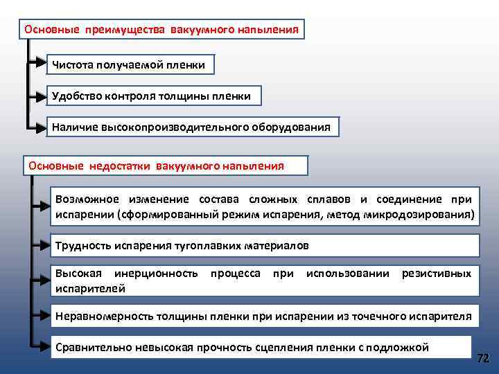 Основные преимущества вакуумного напыления Чистота получаемой пленки Удобство контроля толщины пленки Наличие высокопроизводительного оборудования