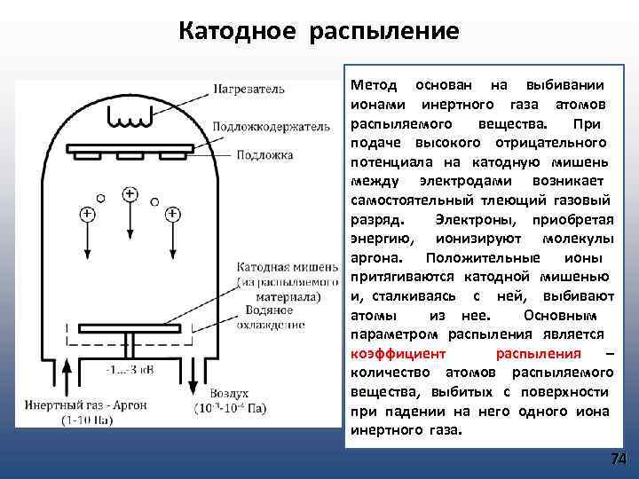 Схема катодного распыления