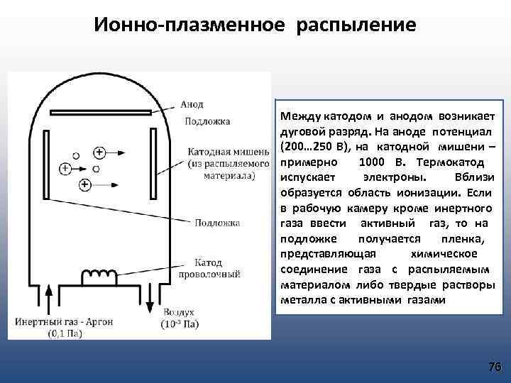 Схема катодного распыления