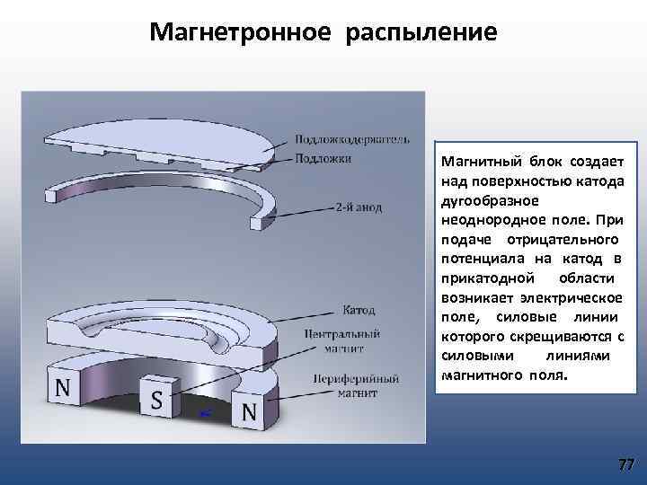 Схема магнетронного напыления