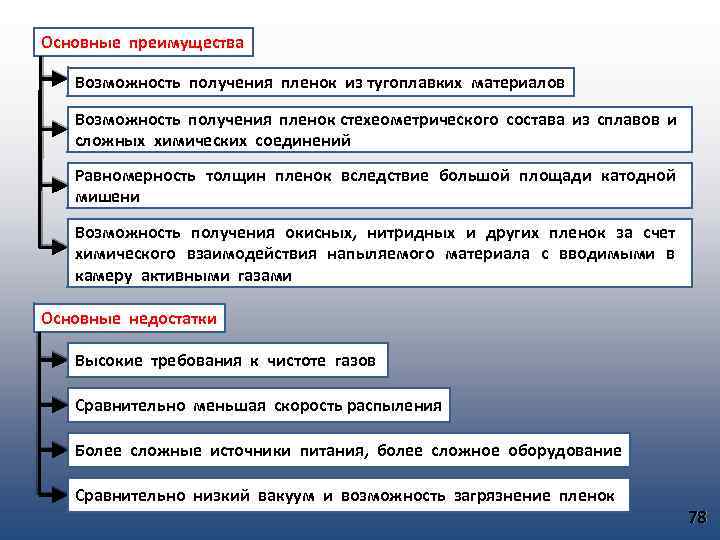 Основные преимущества Возможность получения пленок из тугоплавких материалов Возможность получения пленок стехеометрического состава из