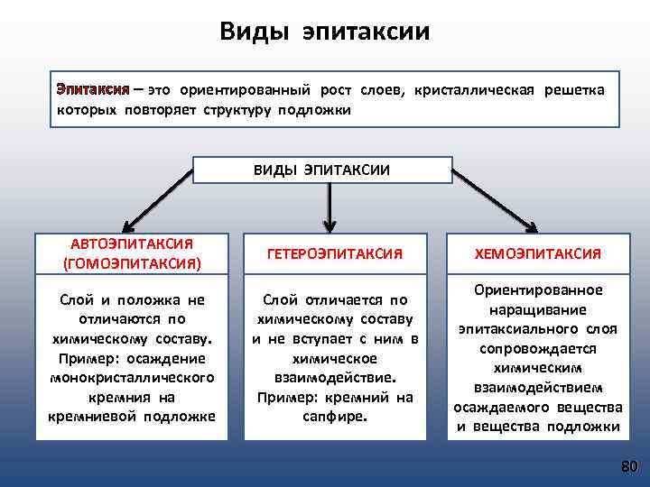 Виды эпитаксии Эпитаксия – это ориентированный рост слоев, кристаллическая решетка которых повторяет структуру подложки