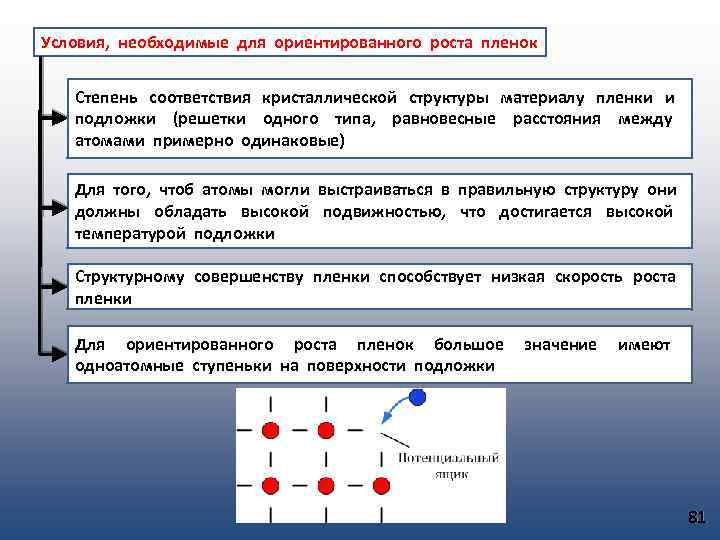 Условия, необходимые для ориентированного роста пленок Степень соответствия кристаллической структуры материалу пленки и подложки